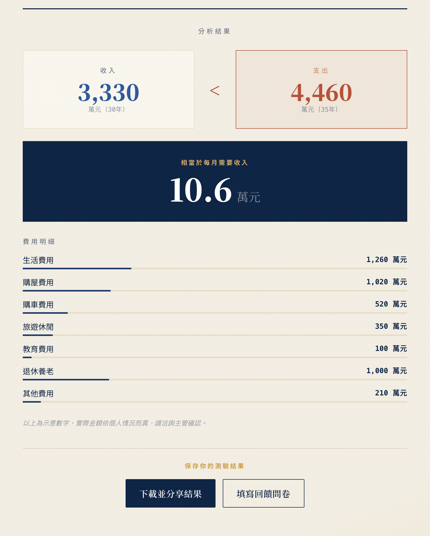收入需求試算結果頁